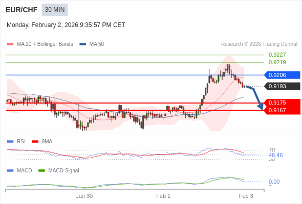 EUR/CHF mungkin turun 18 - 26 pip.