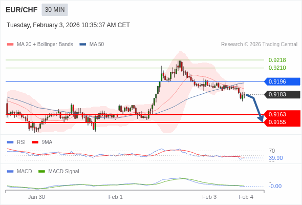 EUR/CHF mungkin turun 20 - 28 pip.