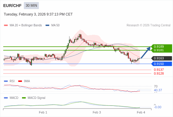 EUR/CHF mungkin naik 18 - 26 pips.