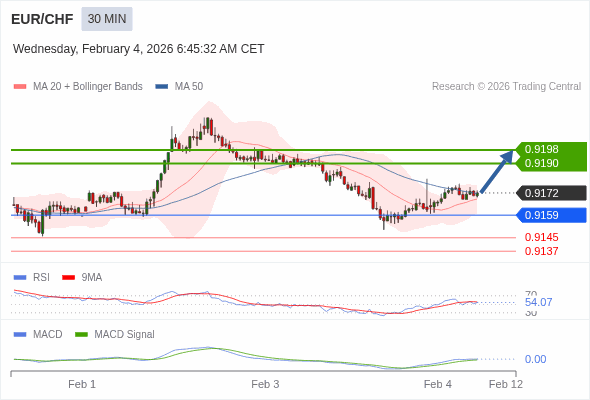 EUR/CHF mungkin naik 18 - 26 pips.