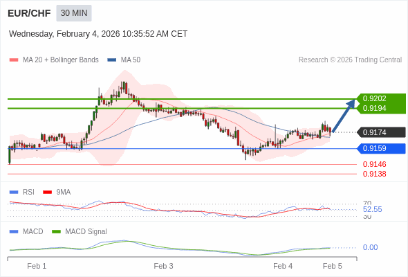 EUR/CHF mungkin naik 20 - 28 pip.