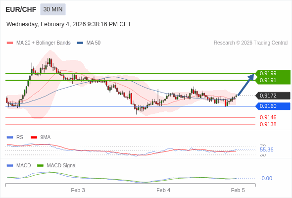 EUR/CHF mungkin naik 19 - 27 pips.