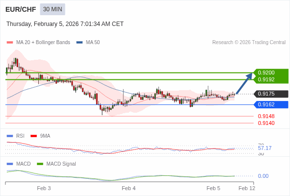 EUR/CHF mungkin naik 17 - 25 pips.