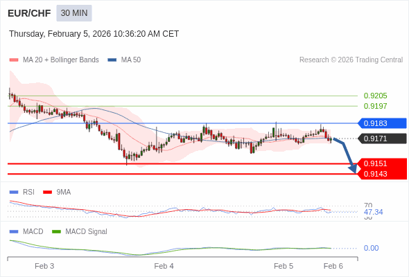 EUR/CHF bisa turun 20 - 28 pips.