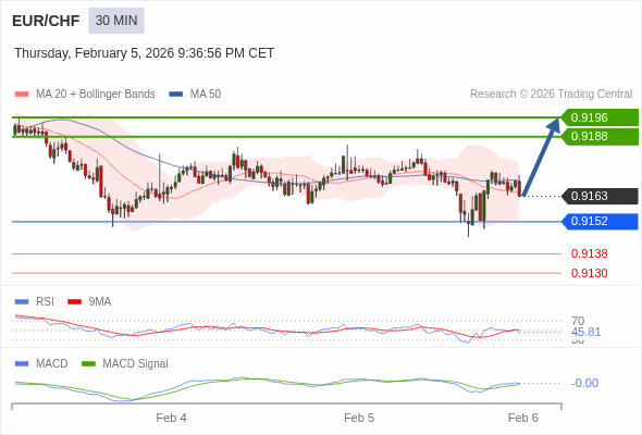 EUR/CHF mungkin naik 25 - 33 pips.