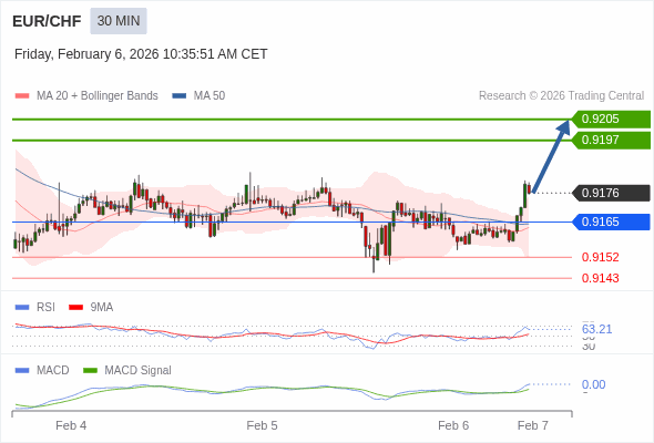 EUR/CHF mungkin naik 21 - 29 pips.