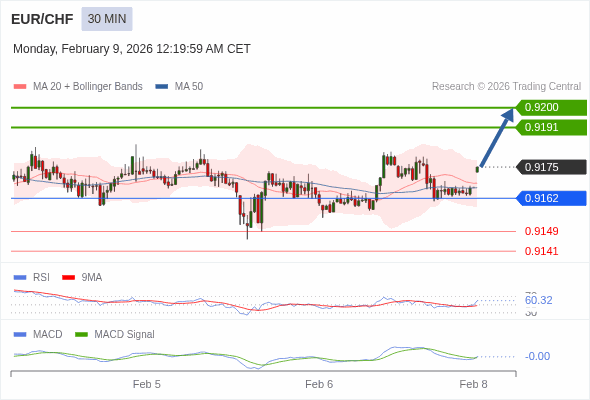 EUR/CHF mungkin naik 16 - 25 pips.