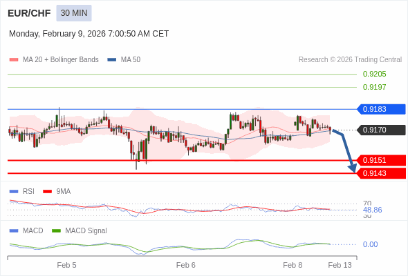 EUR/CHF mungkin turun 19 - 27 pip.