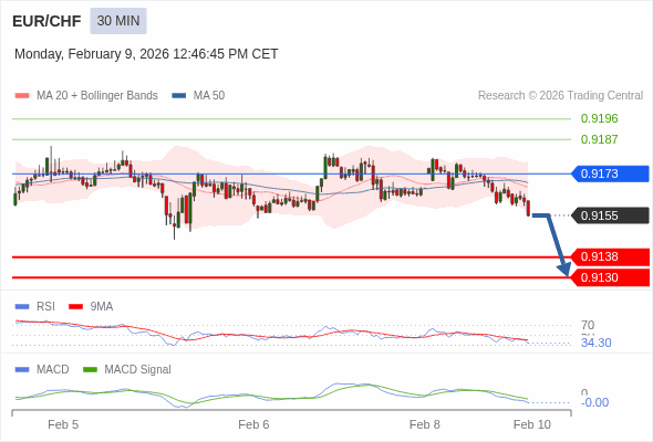 EUR/CHF mungkin turun 18 - 26 pip.