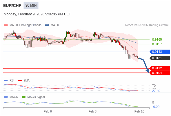 EUR/CHF mungkin turun 19 - 27 pip.
