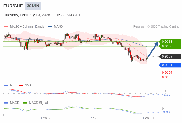 EUR/CHF mungkin naik 19 - 28 pip.