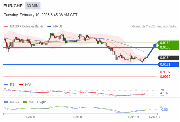 EUR/CHF mungkin naik 19 - 28 pip.