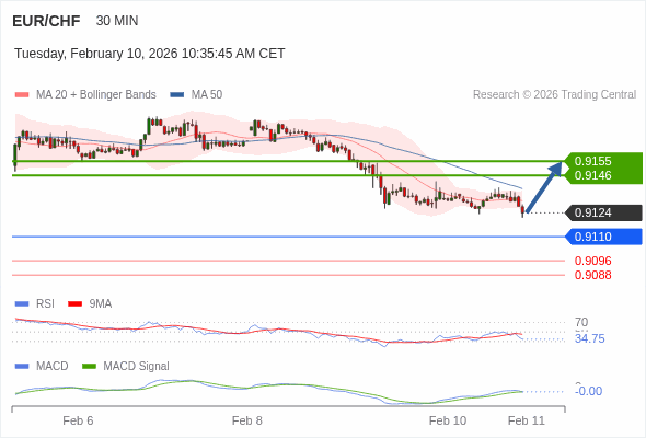 EUR/CHF mungkin naik 22 - 31 pips.