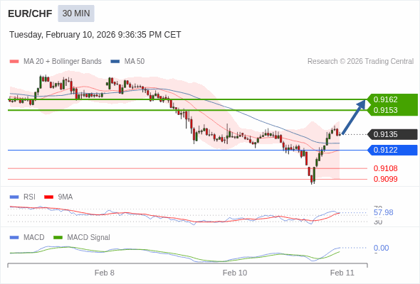EUR/CHF mungkin naik 18 - 27 pip.
