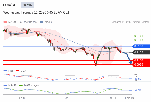 EUR/CHF mungkin turun 17 - 26 pips.