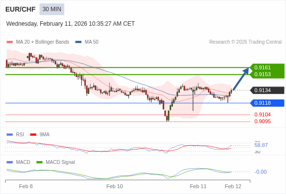 EUR/CHF mungkin naik 19 - 27 pips.