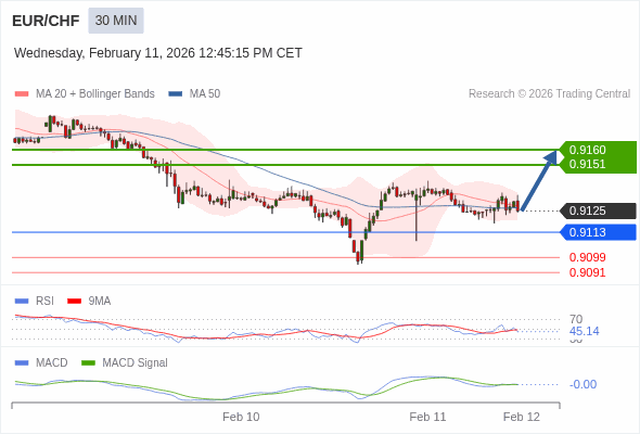 EUR/CHF mungkin naik 26 - 35 pips.