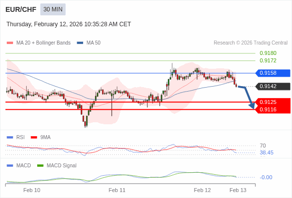 EUR/CHF mungkin turun 17 - 26 pips.
