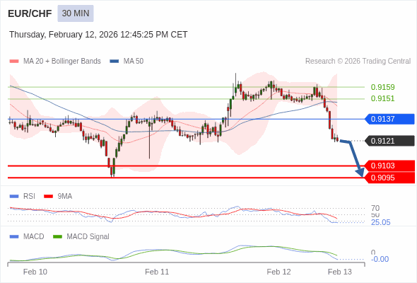 EUR/CHF mungkin turun 18 - 26 pips.