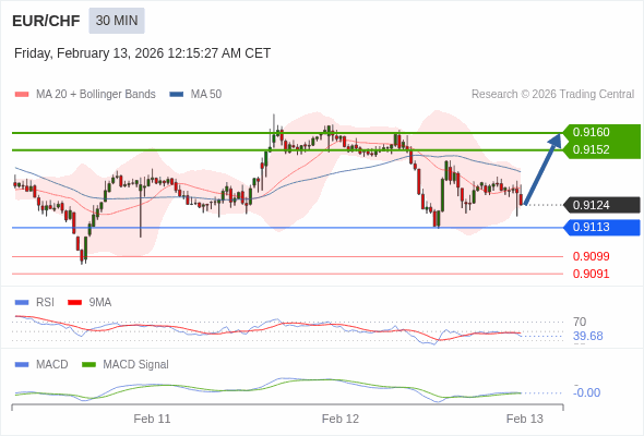 EUR/CHF mungkin naik 27 - 35 pips.