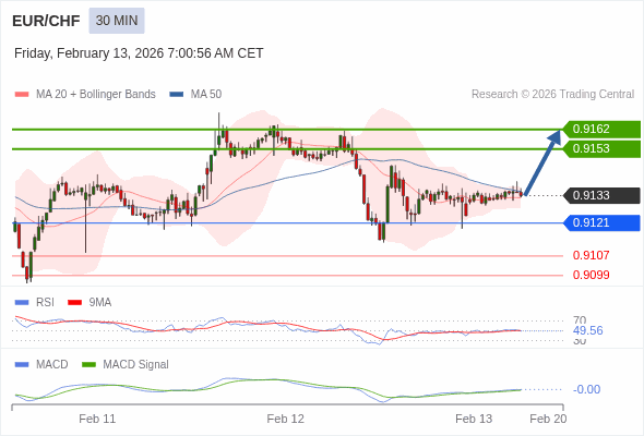 EUR/CHF mungkin naik 20 - 29 pips.