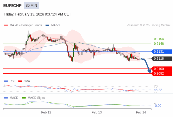 EUR/CHF mungkin turun 18 - 26 pips.