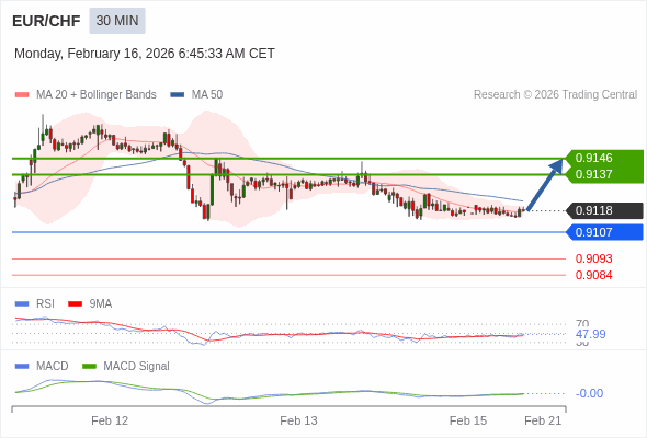 EUR/CHF mungkin naik 19 - 28 pips.