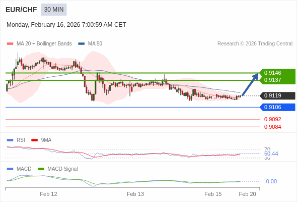 EUR/CHF mungkin naik 18 - 27 pips.