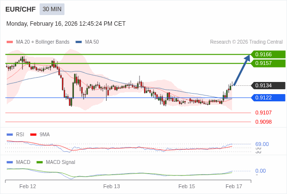 EUR/CHF mungkin naik 23 - 32 pips.