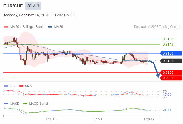 EUR/CHF mungkin turun 21 - 30 pips.