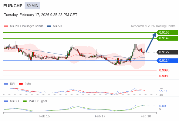 EUR/CHF mungkin naik 22 - 31 pips.