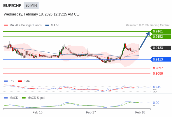 EUR/CHF mungkin naik 19 - 28 pips.