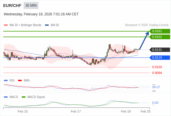 EUR/CHF mungkin naik 21 - 30 pip.