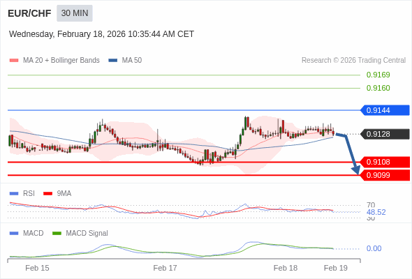EUR/CHF mungkin turun 20 - 29 pips.