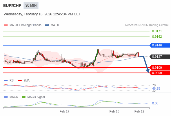 EUR/CHF mungkin turun 18 - 28 pips.