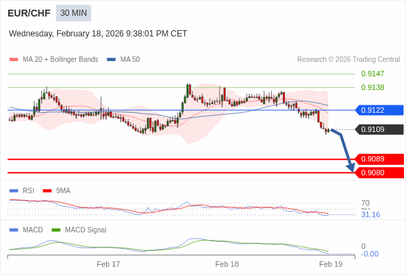 EUR/CHF mungkin turun 20 - 29 pips.