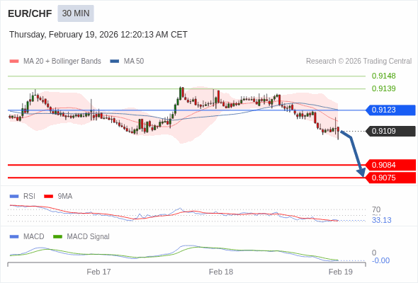 EUR/CHF mungkin akan turun 25 - 34 pips.