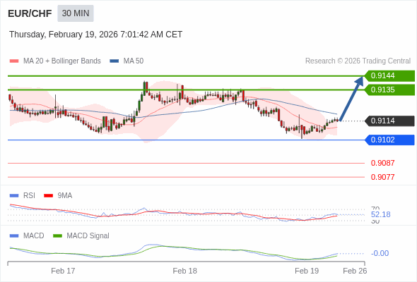 EUR/CHF mungkin naik 21 - 30 pip.
