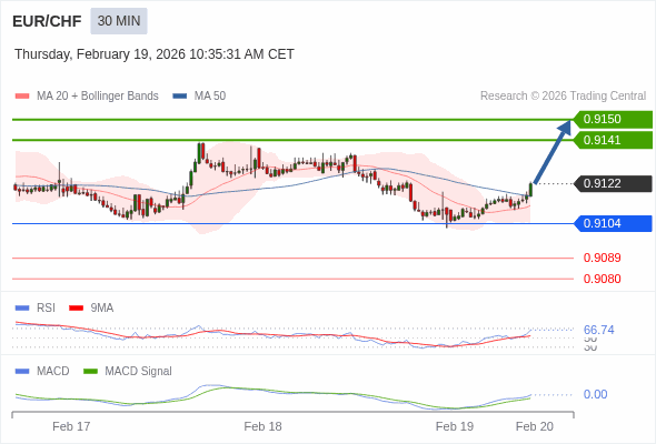 EUR/CHF mungkin naik 19 - 28 pips.