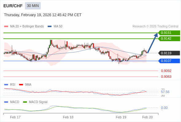 EUR/CHF mungkin naik 23 - 32 pips.
