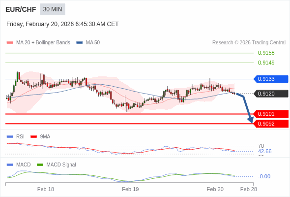EUR/CHF mungkin turun 19 - 28 pips.
