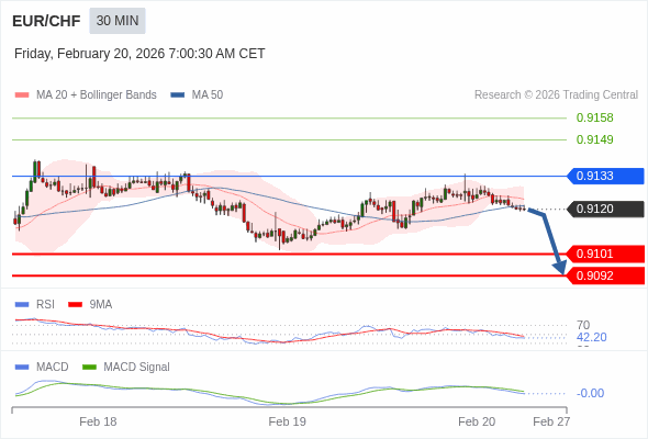 EUR/CHF mungkin turun 19 - 28 pips.