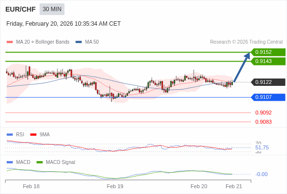 EUR/CHF mungkin naik 21 - 30 pips.