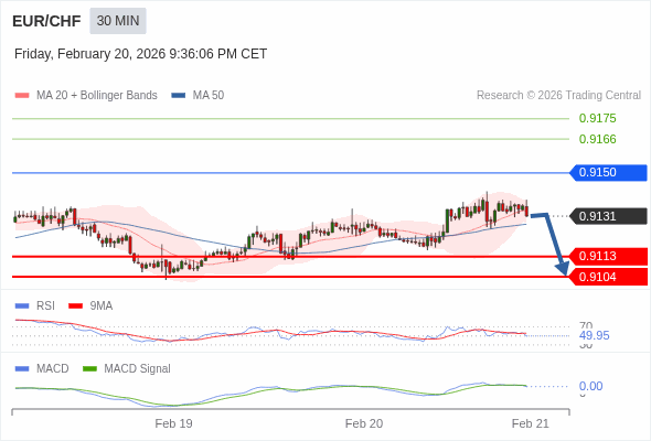 MACD必須跌穿0 軸,才能預期進一步下行。