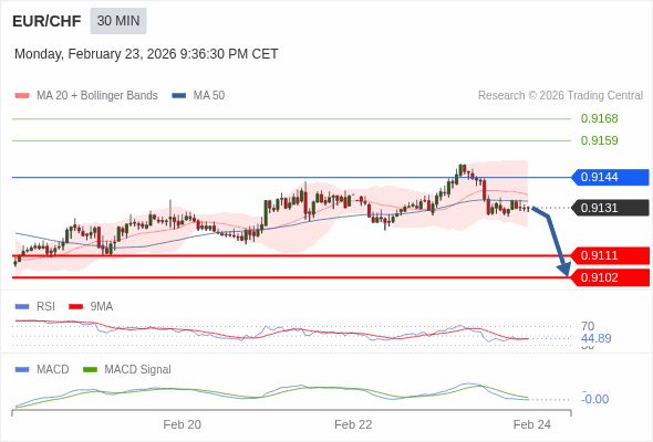 EUR/CHF mungkin turun 20 - 29 pips.