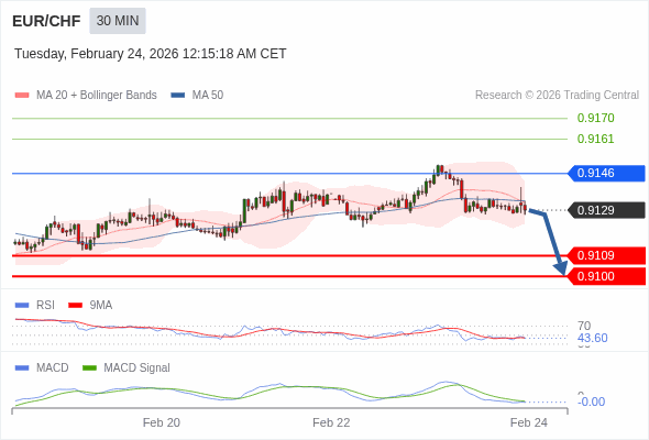 EUR/CHF mungkin turun 20 - 29 pips.