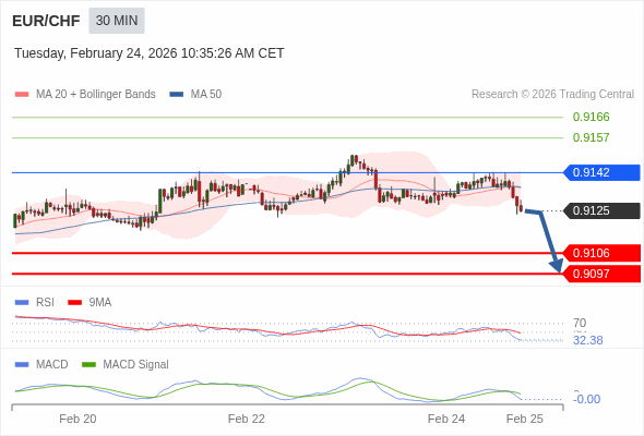 EUR/CHF mungkin turun 19 - 28 pip.