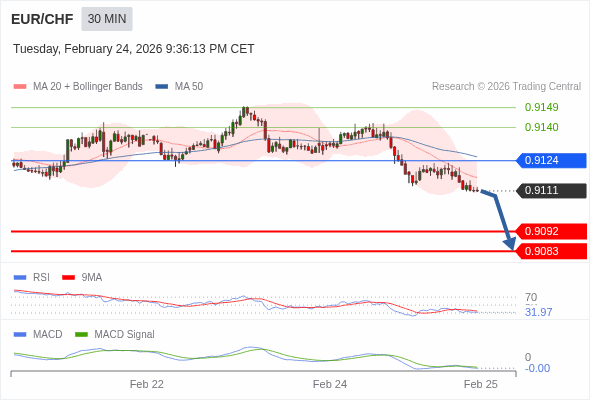EUR/CHF mungkin turun 19 - 28 pips.