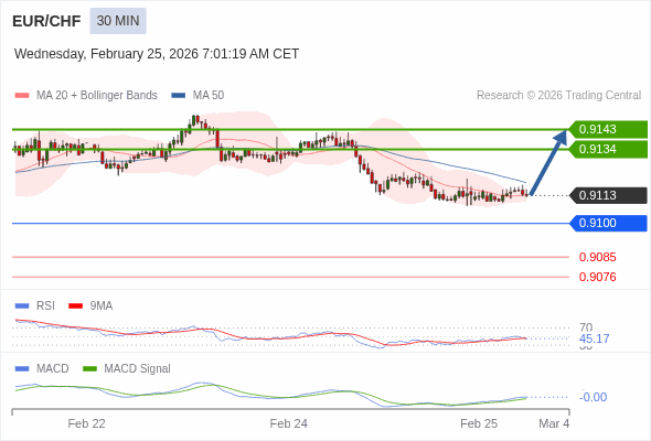 EUR/CHF mungkin naik 21 - 30 pips.