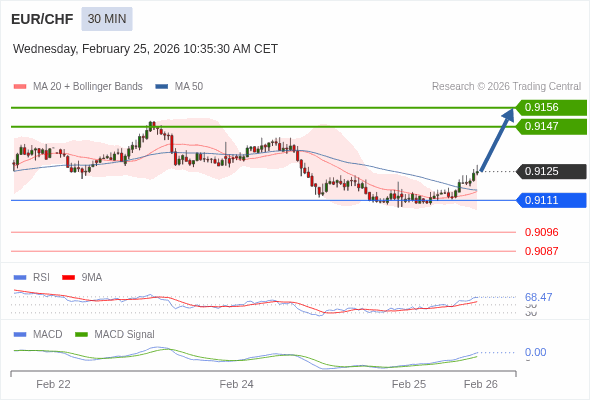 EUR/CHF mungkin naik 22 - 31 pip.